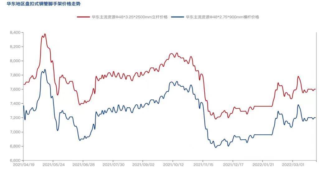 2022年4月疫情防控常態化背景下，盤扣腳手架市場怎么樣？(圖2)