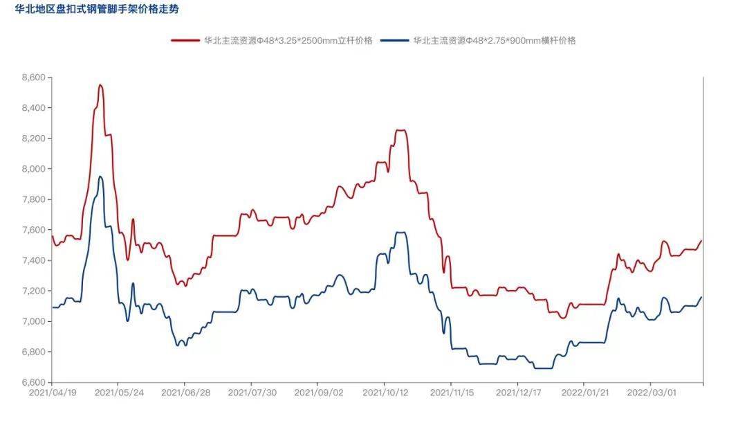 2022年4月疫情防控常態化背景下，盤扣腳手架市場怎么樣？(圖3)