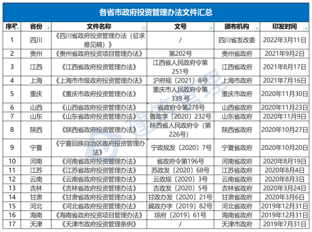 國務院：嚴禁政府項目要求企業墊資建設！未落實資金來源一律不得開工?！(圖1)