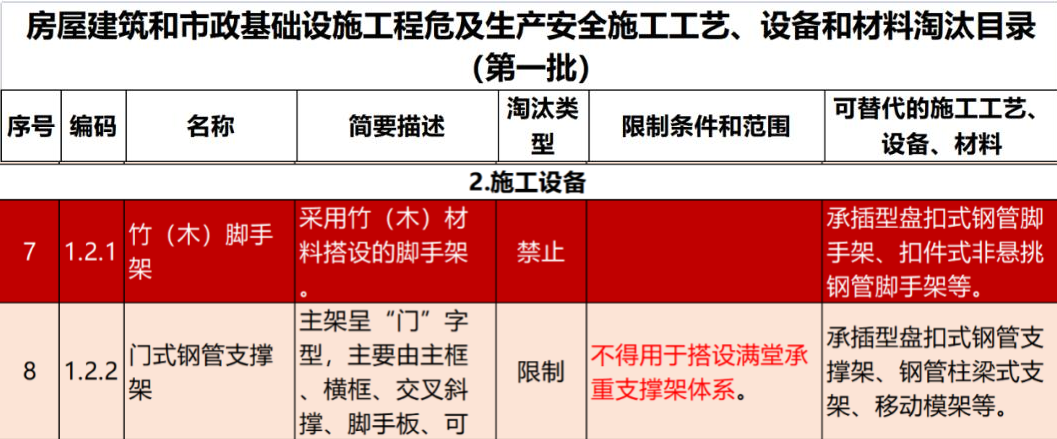 2022年6月份，全國盤扣腳手架行業最新動態！(圖1)